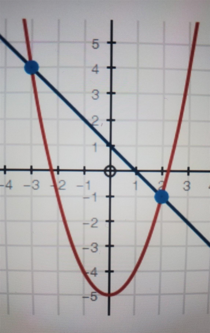 Which system of equations does this graph represent? 1) y=x^2-5 y=-x+1 2) y=x^2-5 y-example-1