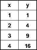 Determine if the table below represents a linear function. If so, what's the rate-example-1