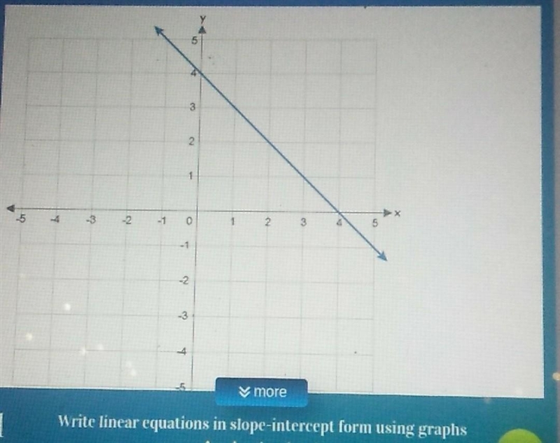 Write linear equations in slope intercept form using the graph...​-example-1