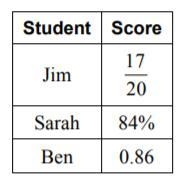 The table shows the scores for three students on a math test. Who earned the highest-example-1