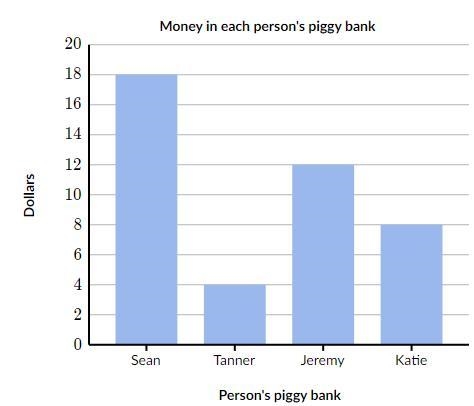 Find the mean of the data in the bar chart below. money in each persons piggy bank-example-1