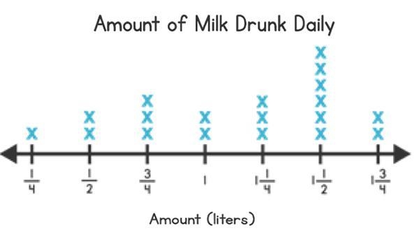 Pls help due in 5 min What is the total amount of the most common amount and the least-example-1