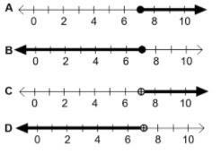 Which number line best represents the solution to the inequality 7x ≤ 49 ?-example-1