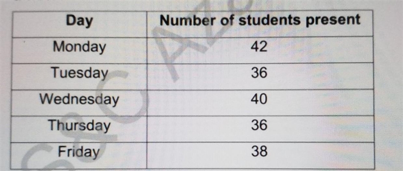 According to data given in this table find percentage of absentees on friday plz solve-example-1