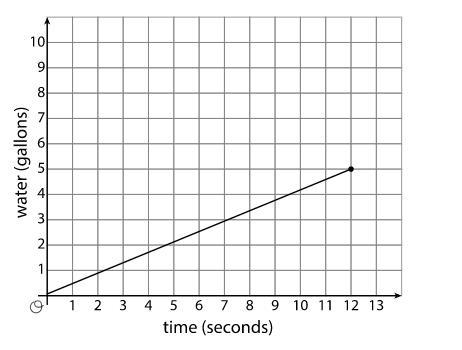 Is there a proportional relationships between the water in gallons and time in second-example-1