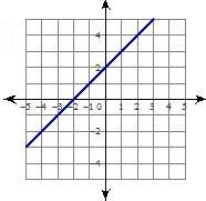 Write the slope-intercept form of the equation of the line.-example-1