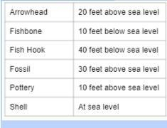 An archeologist is digging at a former lake and finds items at the following elevations-example-1