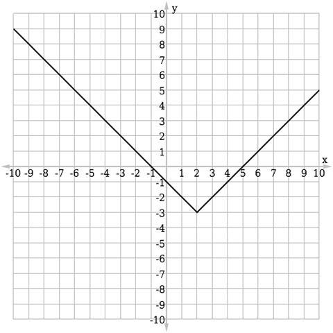 Select the graph which correctly displays the function f(x) = |x + 2|– 3. graph 1 graph-example-1