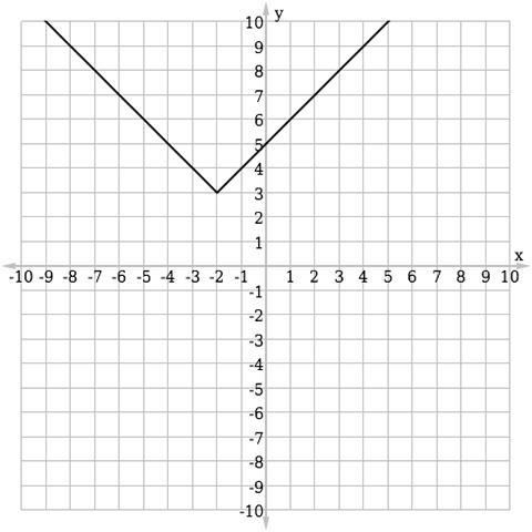 Select the graph which correctly displays the function f(x) = |x + 2|– 3. graph 1 graph-example-2