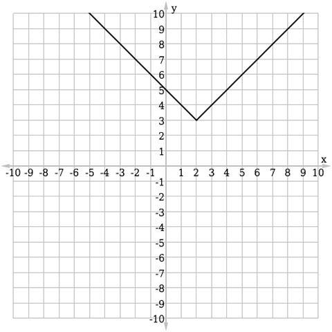 Select the graph which correctly displays the function f(x) = |x + 2|– 3. graph 1 graph-example-3