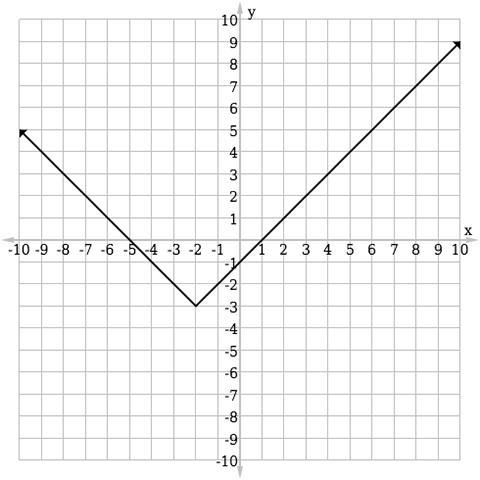 Select the graph which correctly displays the function f(x) = |x + 2|– 3. graph 1 graph-example-4