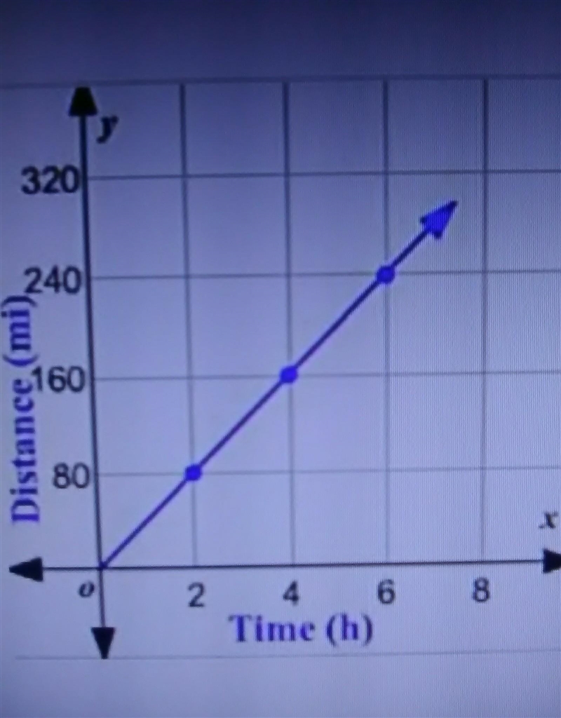 Identify the unit rate in the graph. A ) 80 Sting B) 60 09 40 D) 20​-example-1