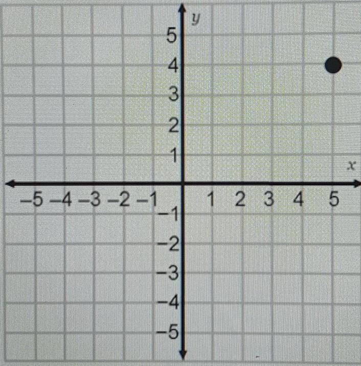 What are the coordinates of the point shown on the coordinate plane?​-example-1