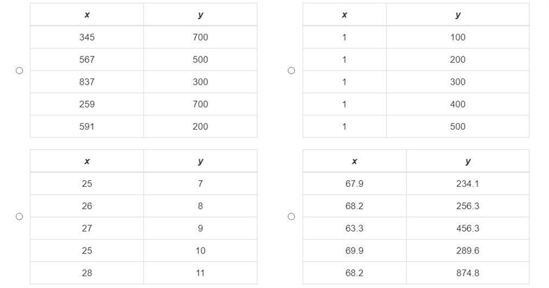 Which table represents y as a function of x?-example-1