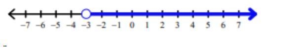 Which of the following does the number line represent? w < 3 w < -3 w > -3 w-example-1