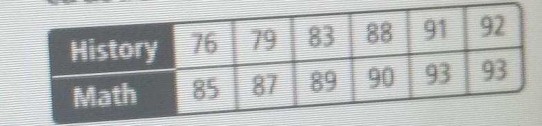 The table shows test scores for six students. Do the data show a positive or a negative-example-1