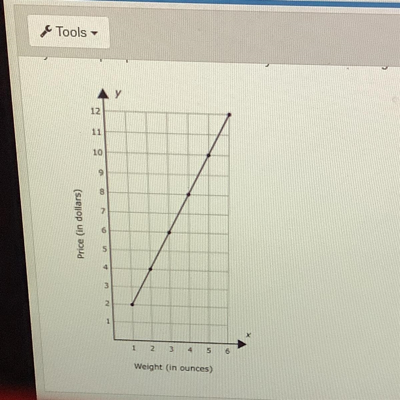 Help..On the graph, what point represents the unit price? A (1,0) B (1,2) C (36) D-example-1