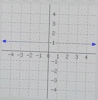 A line's graph is shown. Write an equation for the line.​-example-1