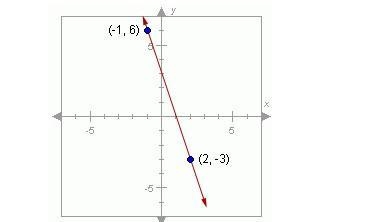 What is the slope of the line shown below?-example-1