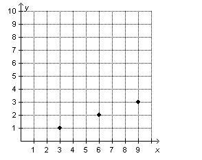 Which graph shows three points that represent equivalent ratios? hurry plz-example-1