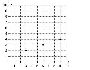 Which graph shows three points that represent equivalent ratios? hurry plz-example-2