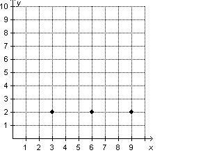 Which graph shows three points that represent equivalent ratios? hurry plz-example-3