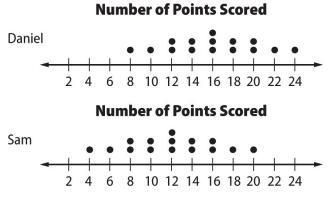 (Will give 50 points!) The dot plots below show the number of points scored by Sam-example-1