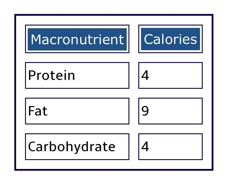 A serving of raisins contains 134 calories and 27 grams of carbohydrate. If raisins-example-1