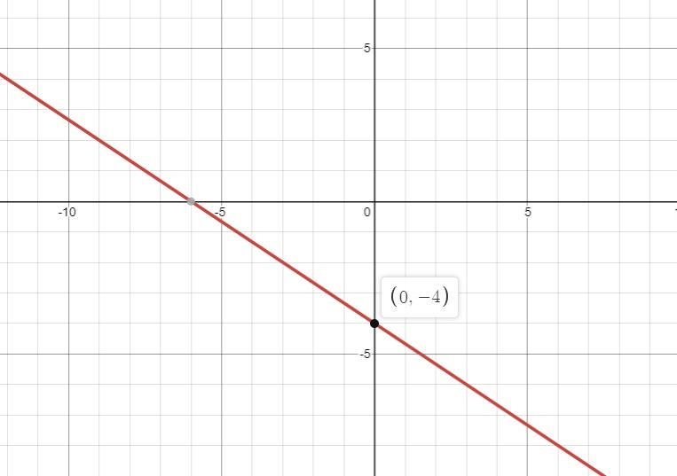 NEED THIS ASAPWrite the standard form of the equation of each line given the slope-example-1