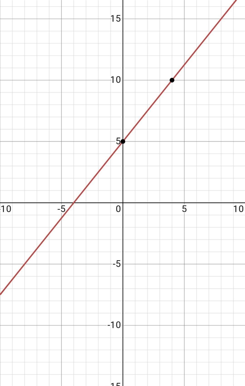 5x+4y=20 Find the x intercepts and graph the line. Your x and y intercepts must be-example-1