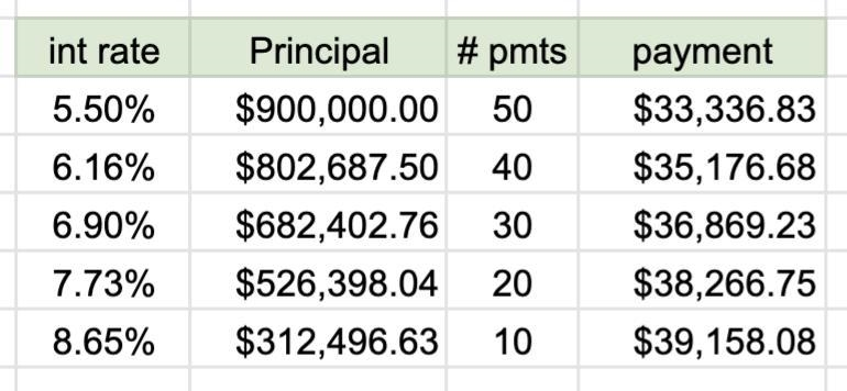 A couple purchased a home and signed a mortgage contract for $900,000 to be paid with-example-1