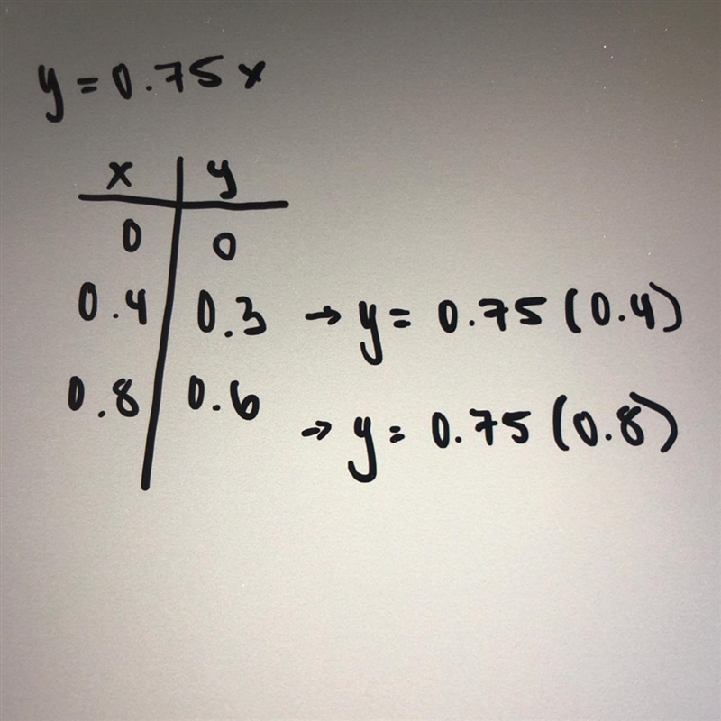 Please Help!! Use the equation to complete the table--example-1