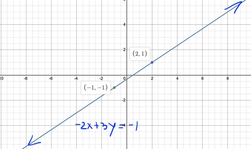 Sketch the graphs. - 2x + 3y = -1​-example-1