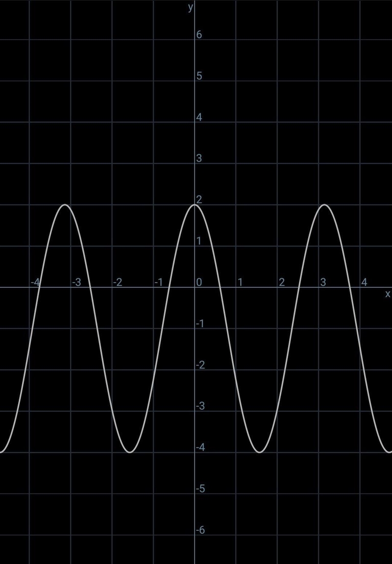 Graph ​h(x)=3cos(2x)−1​. Use 3.14 for π.-example-1