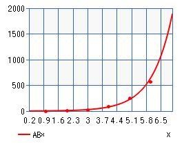 What is the exponential regression equation that fits these data? x у 1 4 2 9 3 27 4 90 5 250 6 580 O-example-1