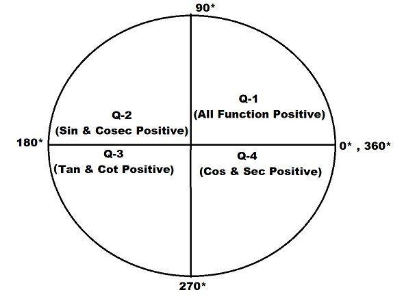 I'm kinda lost here, what do I do when the quadrant is given? CanI have some of these-example-1