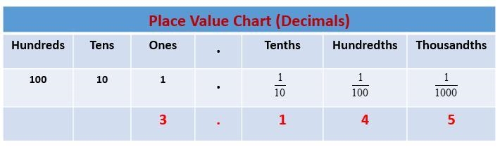 3 Write the value of the 3 in each number. a) 3.65 b) 0.093 c) 18.31 d) 72.439 e) 32.701 f-example-1