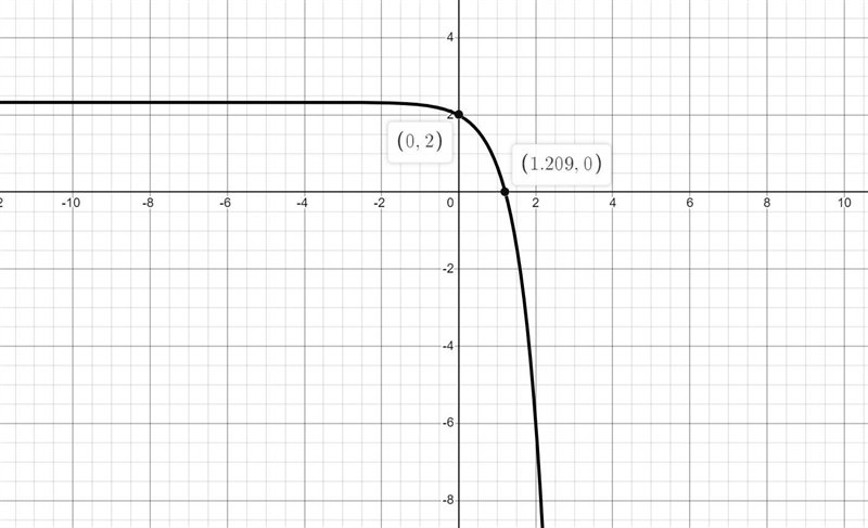 Plot a point at the y-intercept of the following function on the provided graph. 3y-example-1