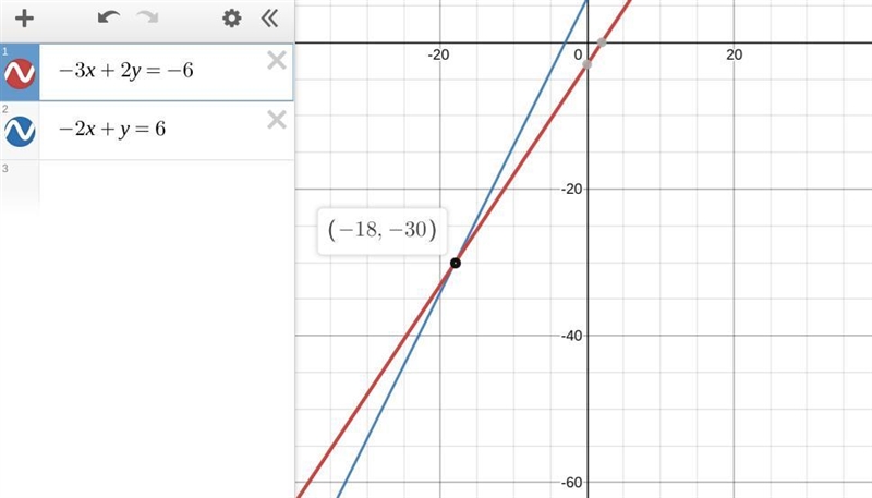 Solve -3x+2y=-6 -2x+y=6 using substitution-example-1