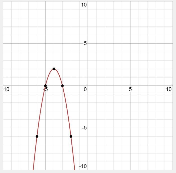 How would you graph this function? y=-2x^2-16x-30-example-2