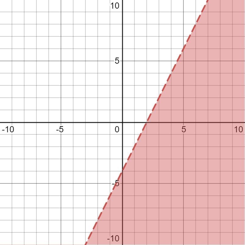 Determine which ordered pair is a part of the solution set of y + 3 < 2x - 1-example-1