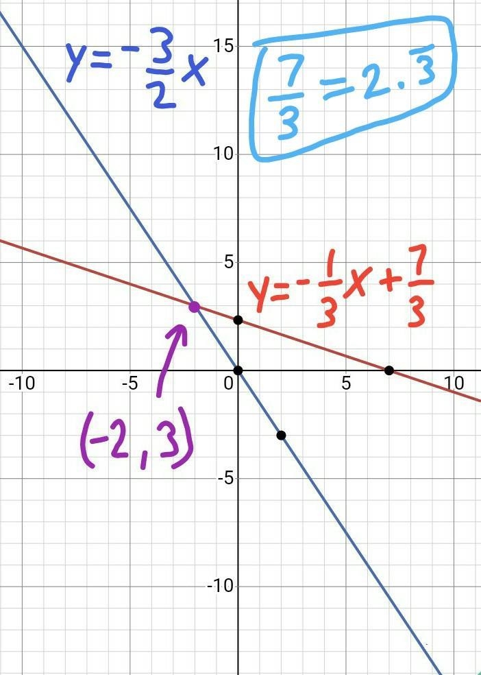 What is the solution of this system of equations? x + 3y = 7 3x +2y = 0 A. (3,2) B-example-1