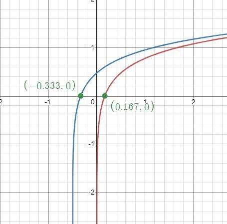 If you are given the graph of h(x)=log6x, how could you graph m(x)=log6(x+3)-example-1