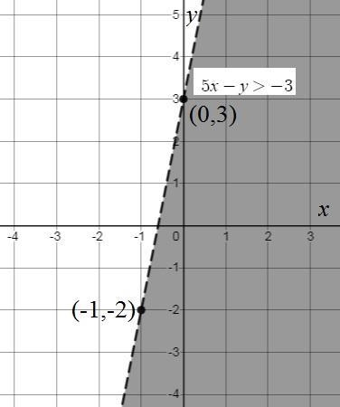 Graph the solution to the following linear inequality in the coordinate plane. 5 x-example-1