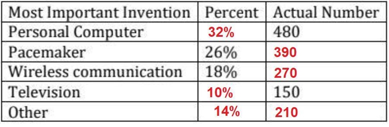 :> The following table shows the results when from a recent survey in which 1500 teens-example-1