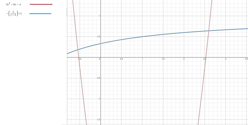 Using graphing, what is the approximate solution of this equation?-example-1