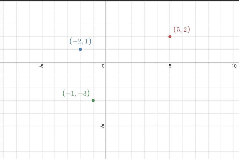 Plot the following points on a xy-plane. (5,2) , (-2, 1) , (-1,-3)-example-1