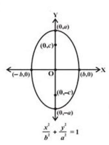 Write the equation for an ellipse with the center at the origin, a vertical major-example-1