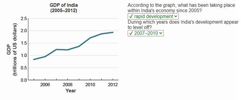 According to the graph, what has been taking place within India's economy since 2005? During-example-1