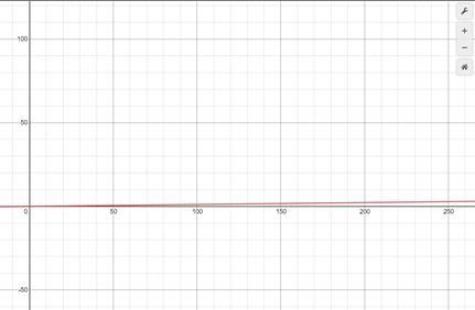 Robert earns $88 in interest each year. Which graph shows the relationship between-example-1